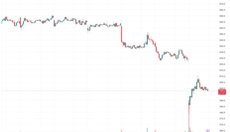 LVMH/USD 15 Minute Chart