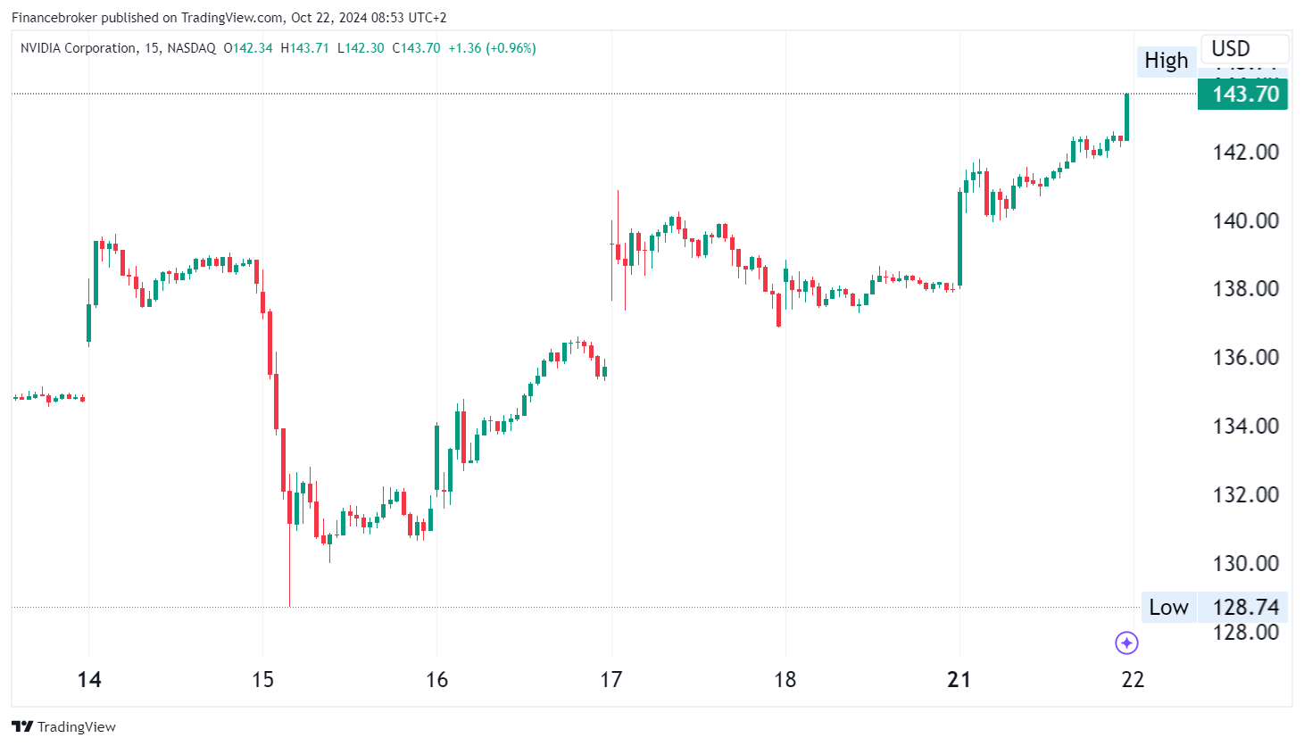 NVDA/USD 15-Minute Chart