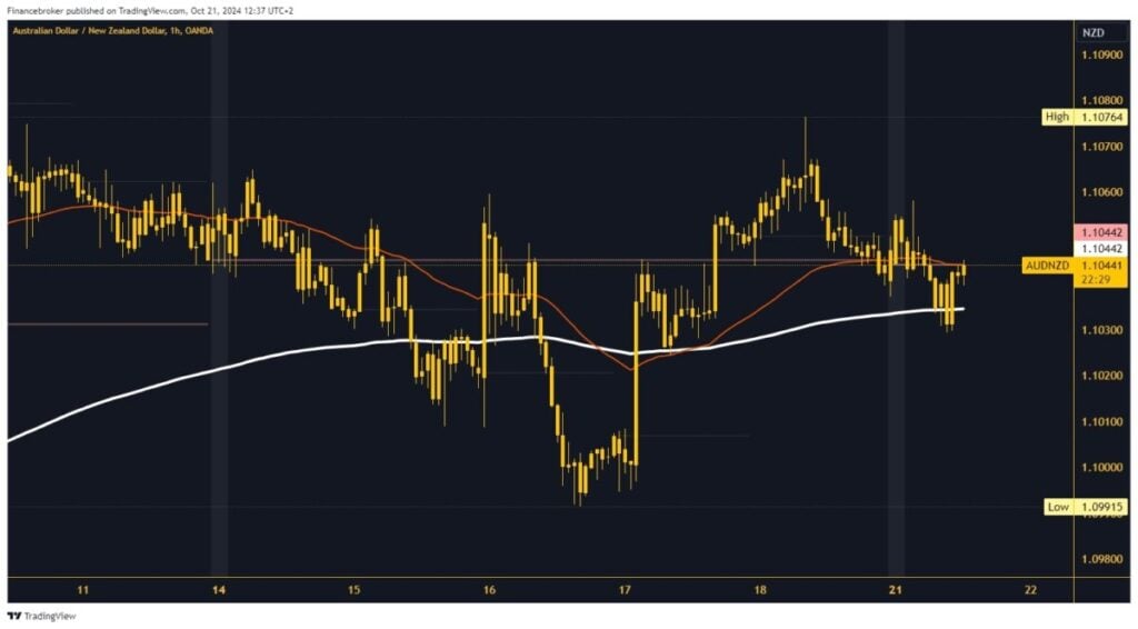 AUDNZD chart analysis