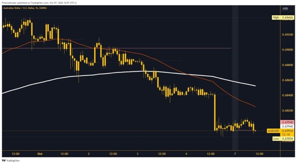 AUDUSD chart analysis 