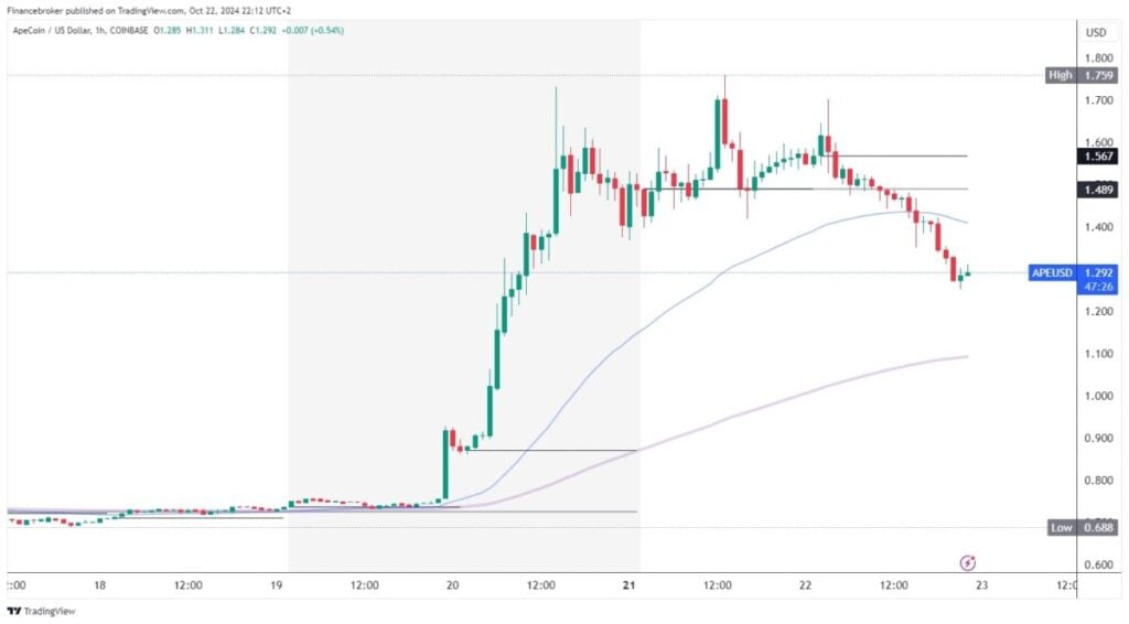 ApeCoin chart analysis