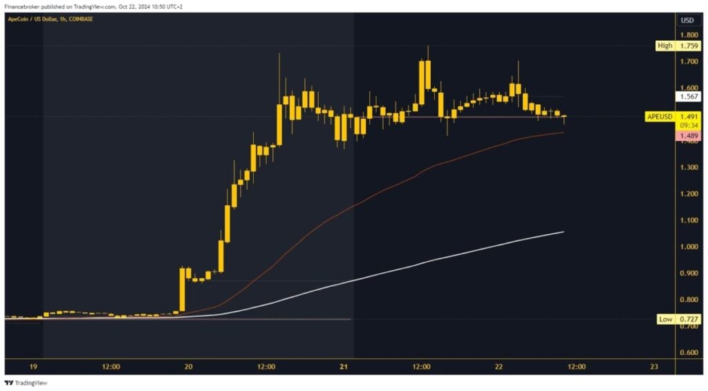 ApeCoin chart analysis