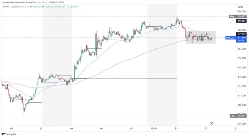 Bitcoin chart analysis