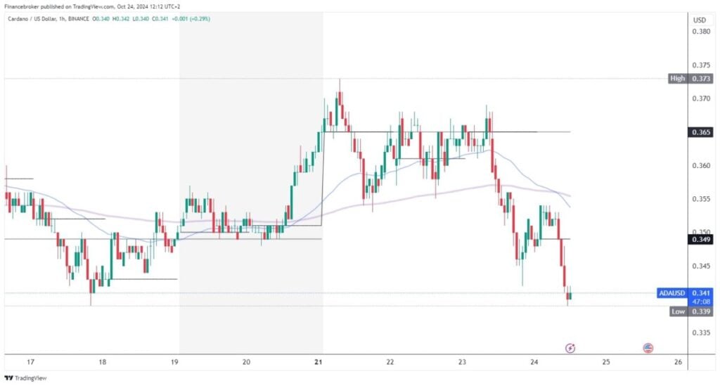 Cardano chart analysis