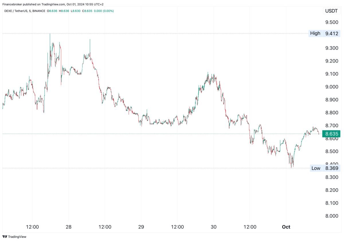 DEXE/USDT 5-Day Chart