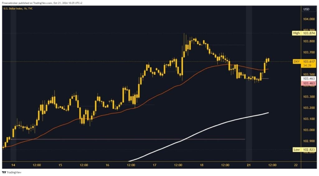 Dollar index chart analysis