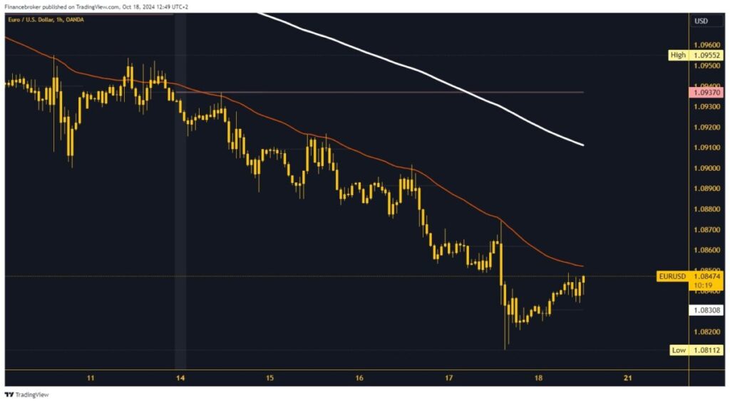 EURUSD chart analysis