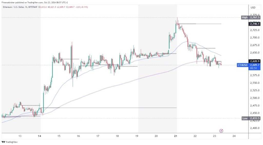 Ethereum chart analysis