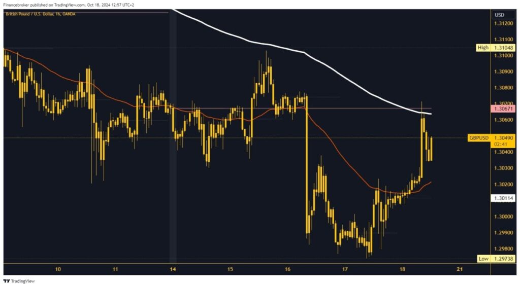 GBPUSD chart analysis