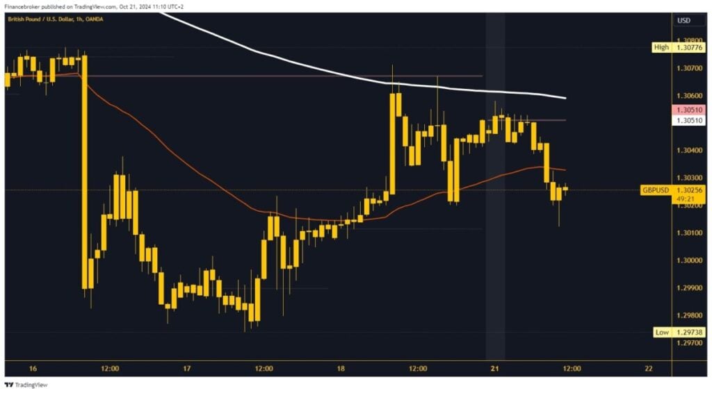 GBPUSD chart analysis