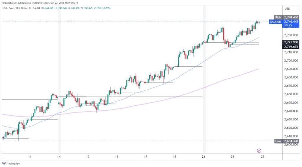 Gold chart analysis