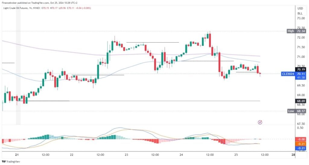 Oil chart analysis