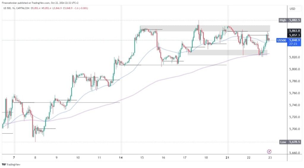 S&P 500 chart analysis