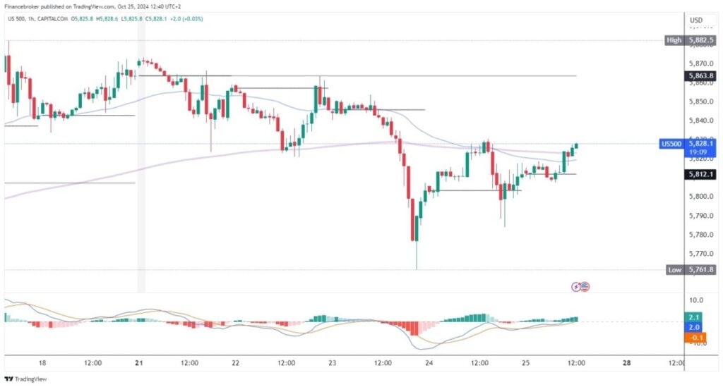 S&P 500 chart analysis