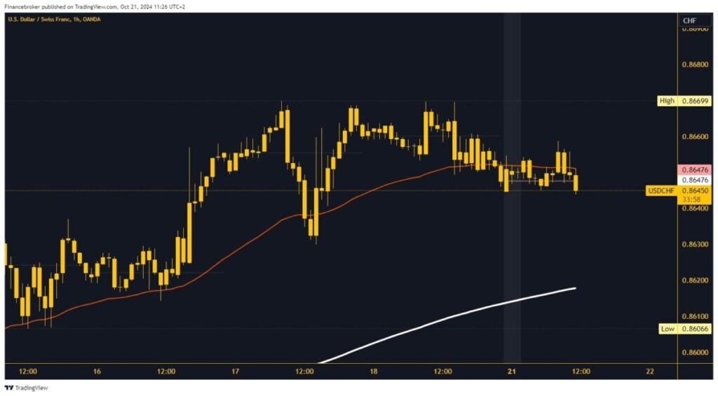 USDCHF chart analysis