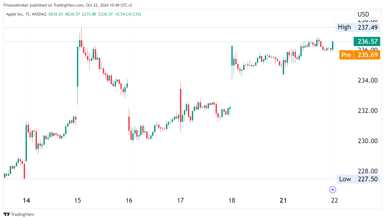 AAPL/USD 15-Minute Chart