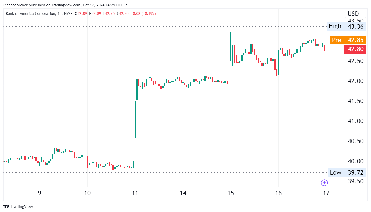 BOA/USD 15 Minute Chart