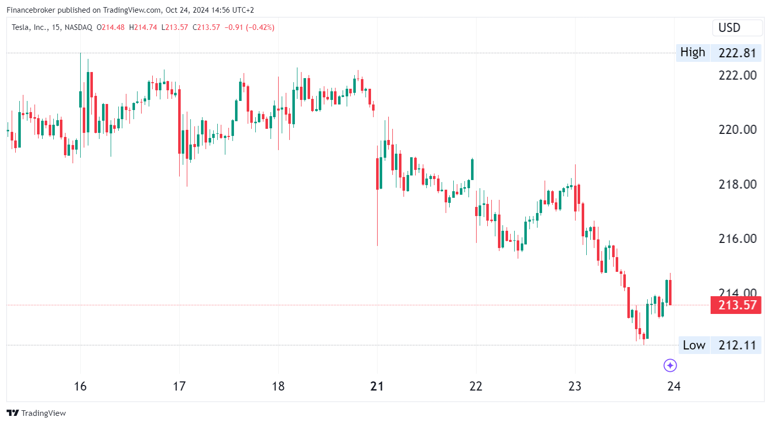 TSLA/USD 15-Minute Chart