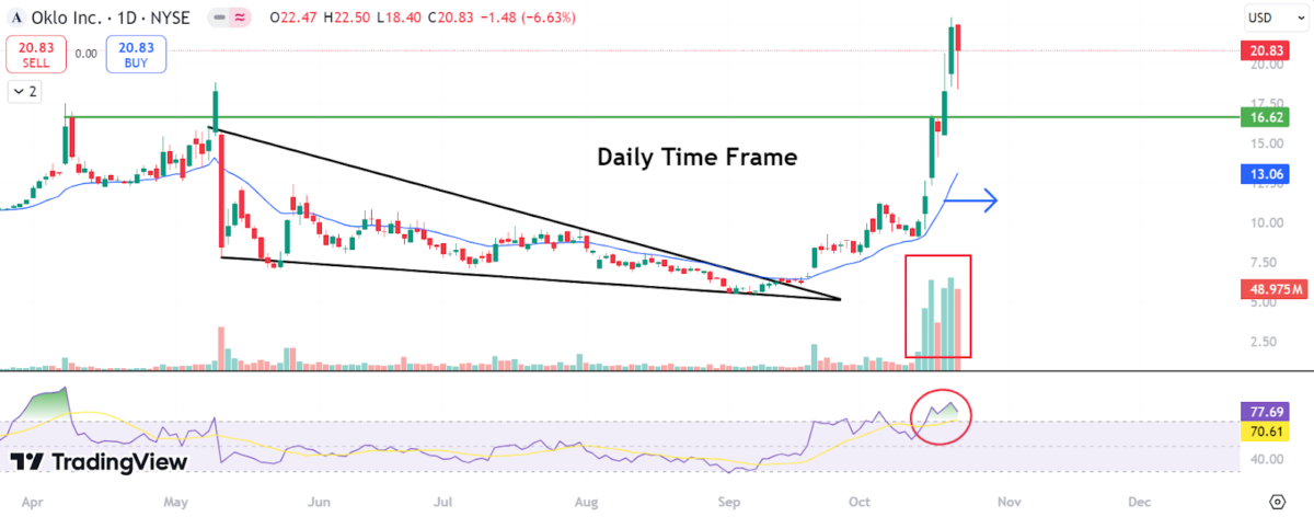 OKLO/USD 15-Minute Chart