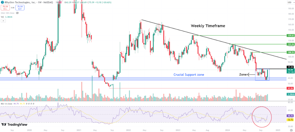 IRTC/USD 15-Minute Chart