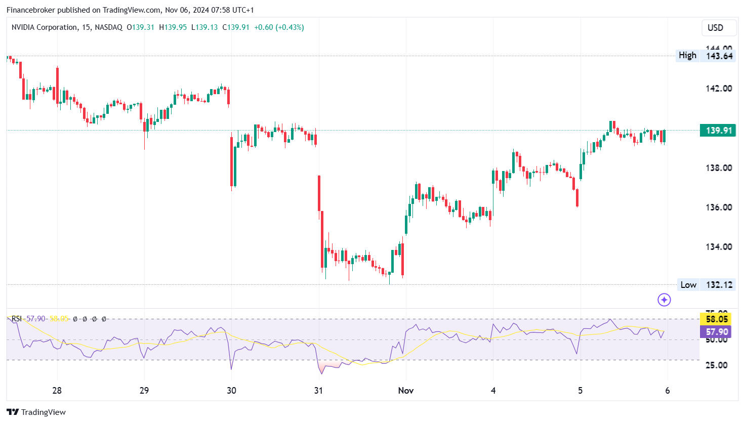 NVDA/USD 15-Minute Chart