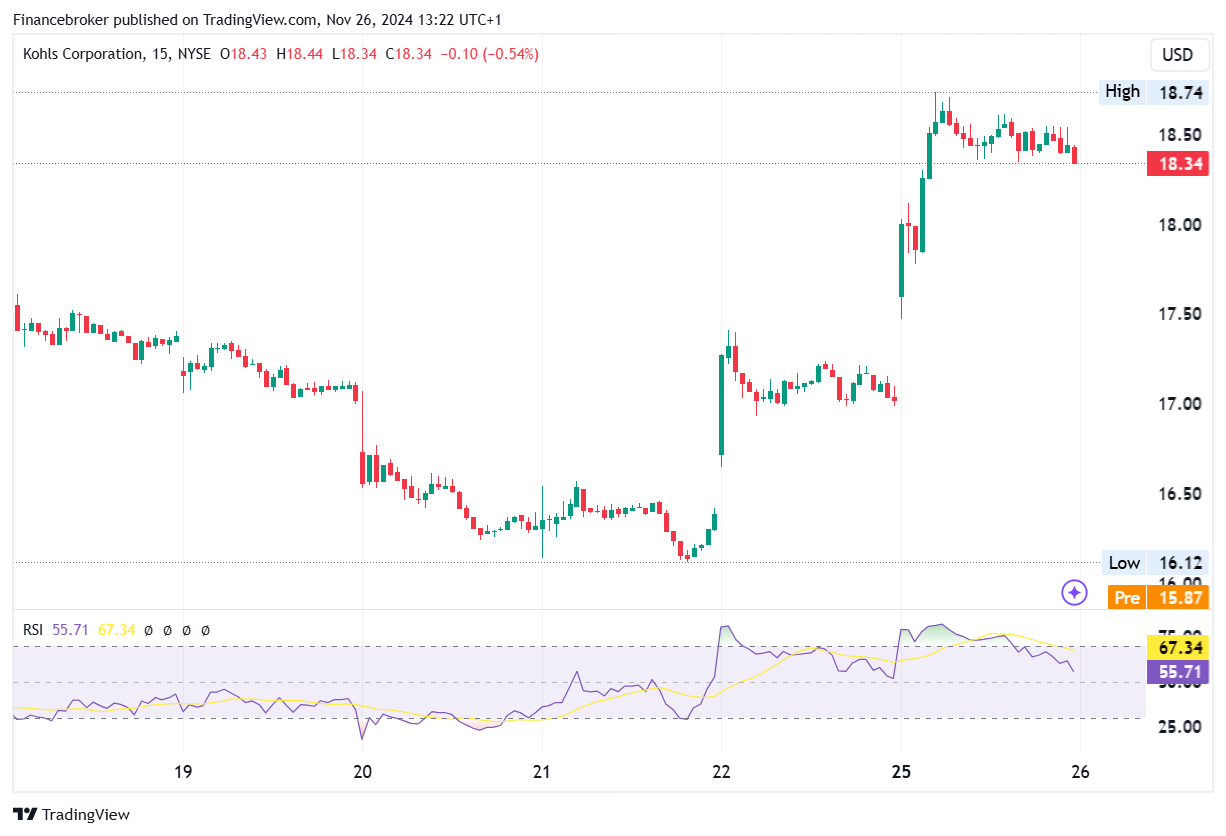 KSS/USD 15-Minute Chart