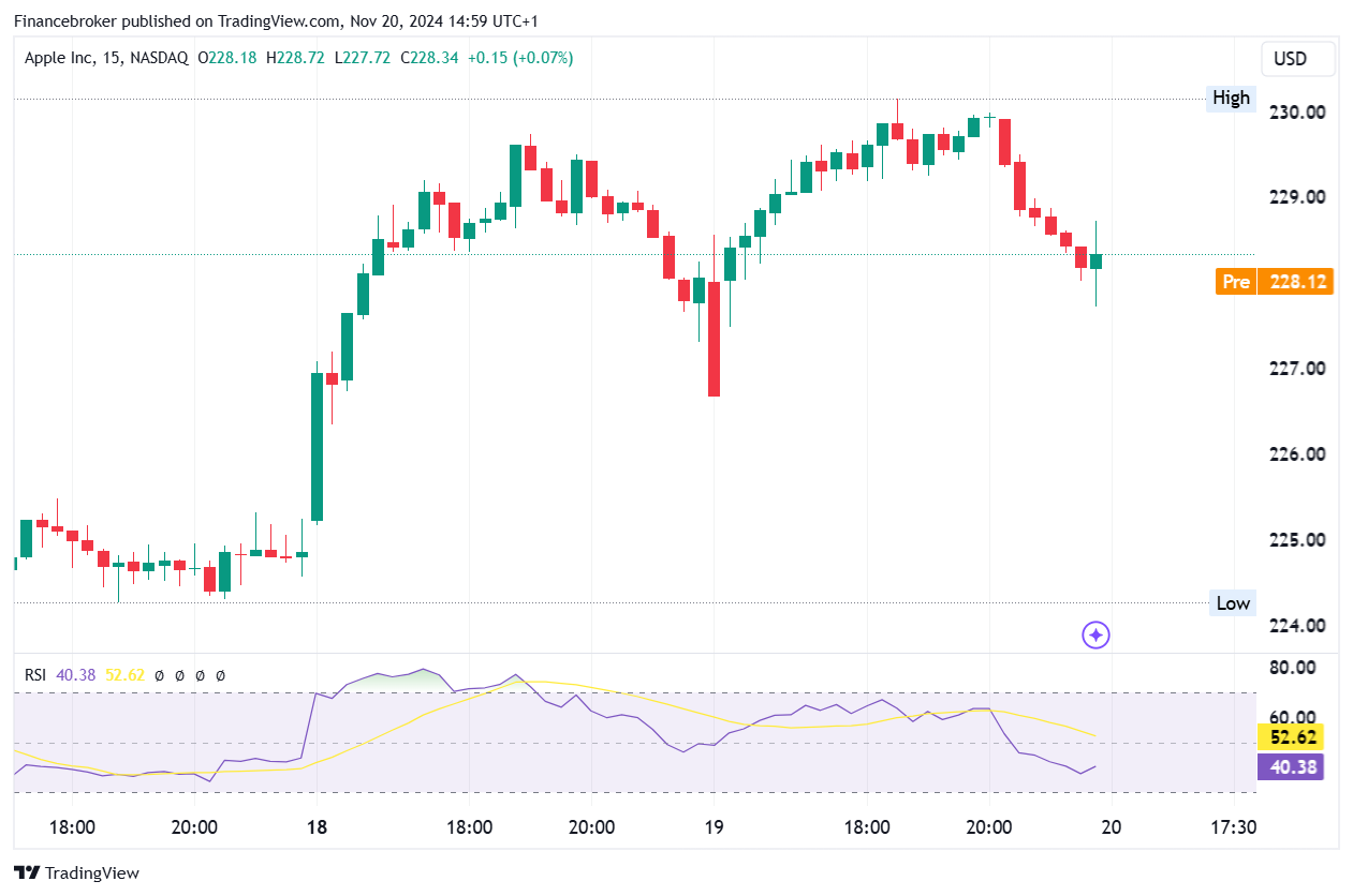 AAPL/USD 15-Minute Chart