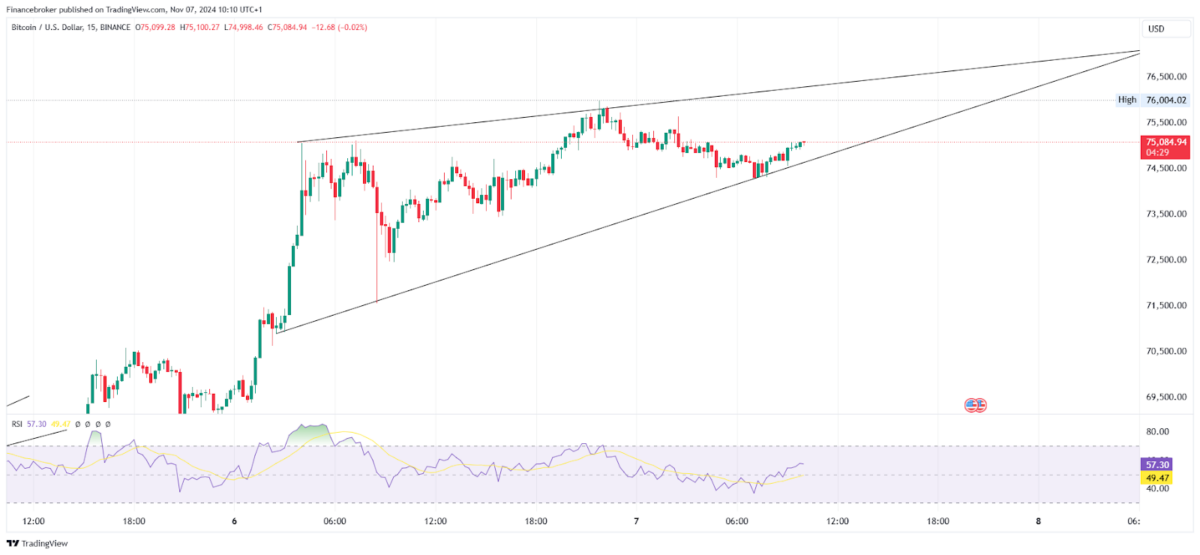 BTC/USD 15-Minute Chart