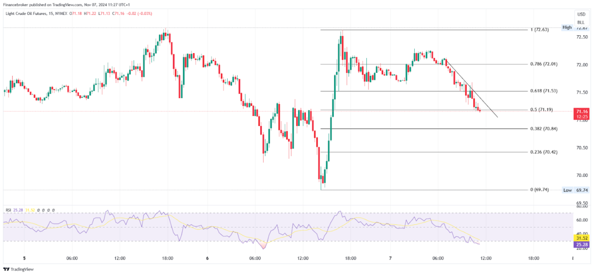 Oil/USD 15-Minute Chart