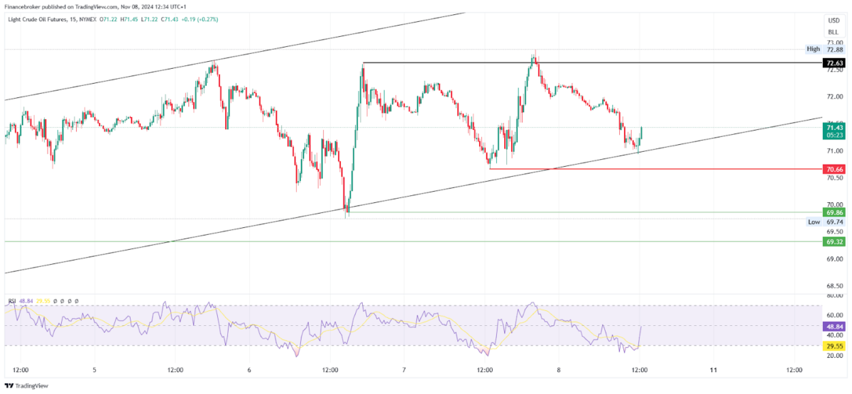 Oil/USD 15-Minute Chart